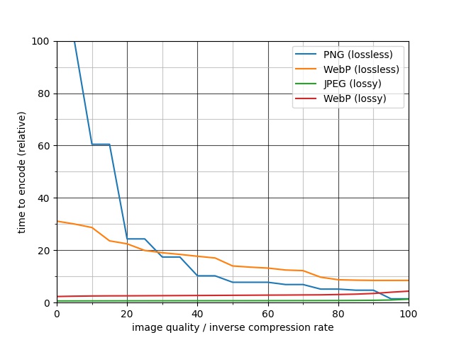 Line plot showing the effect of different image formats and compression rates on the time to encode an image.