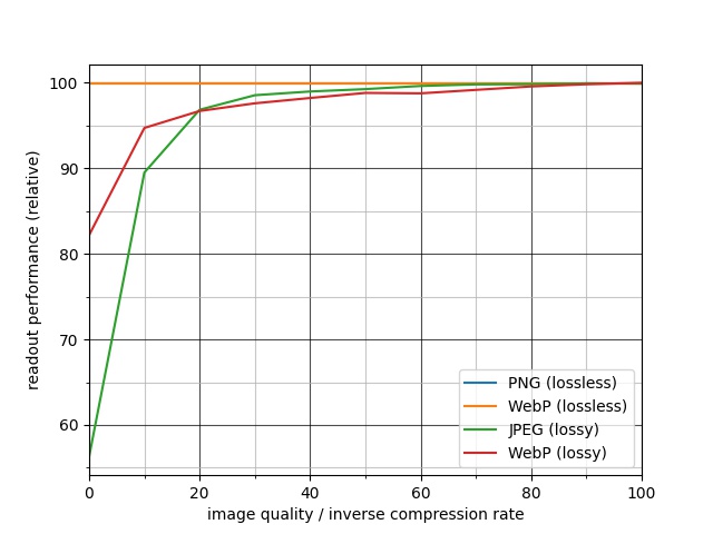 Line plot showing the effect of different image formats and compression rates on the display readout performance,