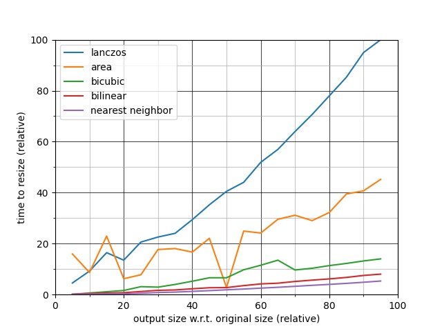 Line plot showing the effect of different interpolation methods on the time to resize an image.